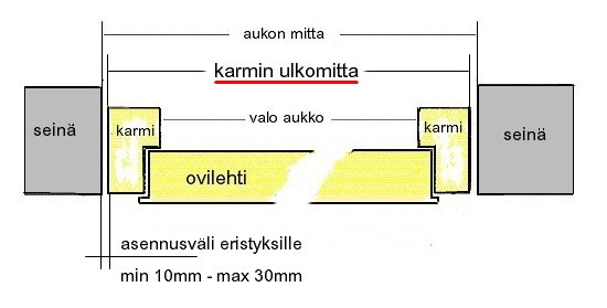 oven mittaaminen
